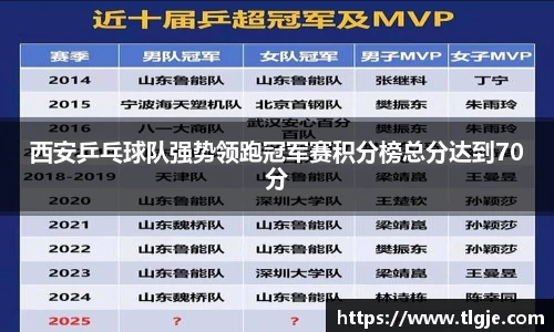 西安乒乓球队强势领跑冠军赛积分榜总分达到70分